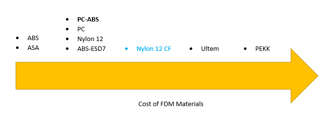FDM Material by Cost